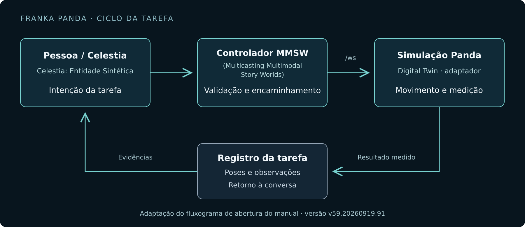 Ciclo de conectividade: pessoa ou Celestia, Entidade Sintética, envia uma intenção ao controlador MMSW (Multicasting Multimodal Story Worlds); a simulação Panda executa; o registro devolve poses e observações à conversa. Ciclo de conectividade: pessoa ou Celestia, Entidade Sintética, envia uma intenção ao controlador MMSW (Multicasting Multimodal Story Worlds); a simulação Panda executa; o registro devolve poses e observações à conversa.
