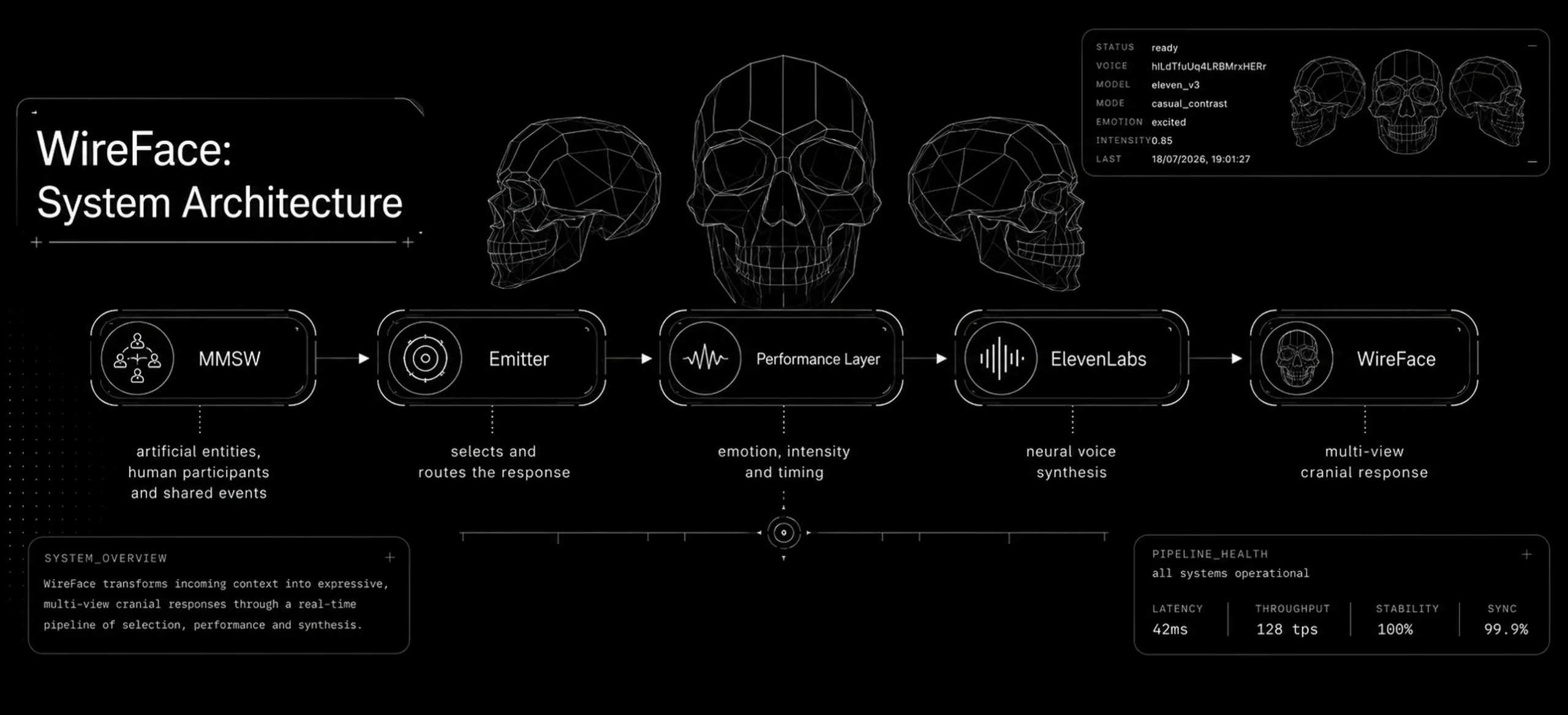 WireFace system architecture showing the flow from MMSW through the emitter, performance layer and ElevenLabs to a multi-view cranial response.
