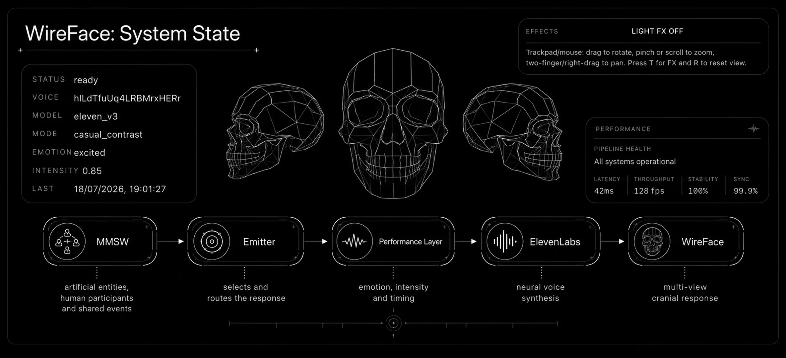 WireFace system state with telemetry for voice, emotion, intensity, latency, synchronization and multi-view response.